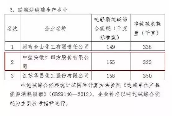 中盐红四方企业在联碱法纯碱生产企业中被评为产品能效“领导者”标杆企业。